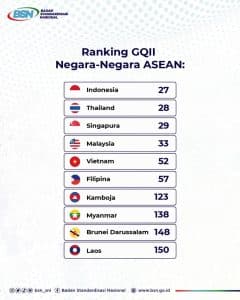 Infrastruktur Mutu Indonesia Duduki Peringkat Nomor 27 Dunia