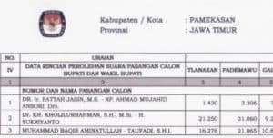 Cabup KH Kholilurrahman Terbanyak di Pamekasan, Fattah Jasin Buncit