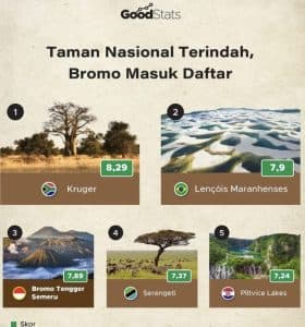 Bromo Tengger Semeru Masuk Taman Nasional Terindah Ketiga di Dunia