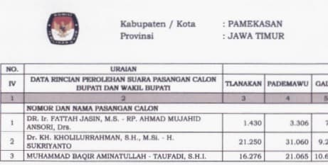 Cabup KH Kholilurrahman Terbanyak di Pamekasan, Fattah Jasin Buncit